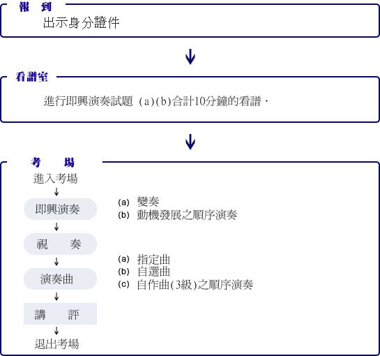 檢定當日程序