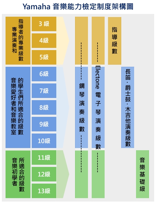 YAMAHA 音樂能力檢定制度架構圖