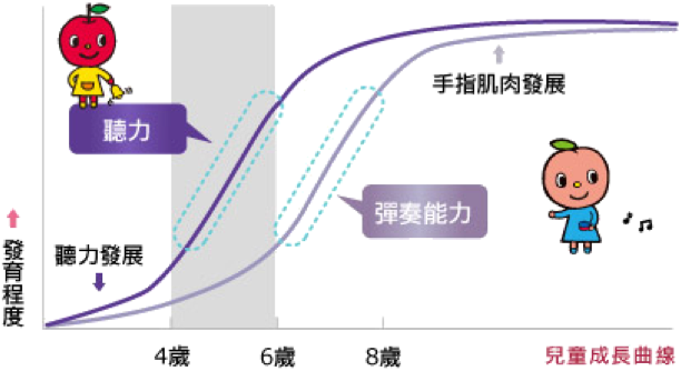 兒童成長曲線圖